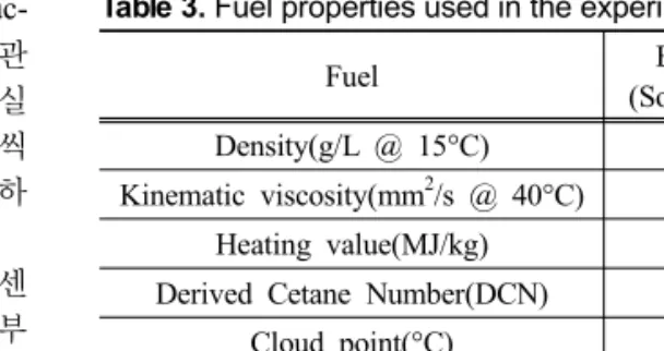Table 2. Experimental conditions