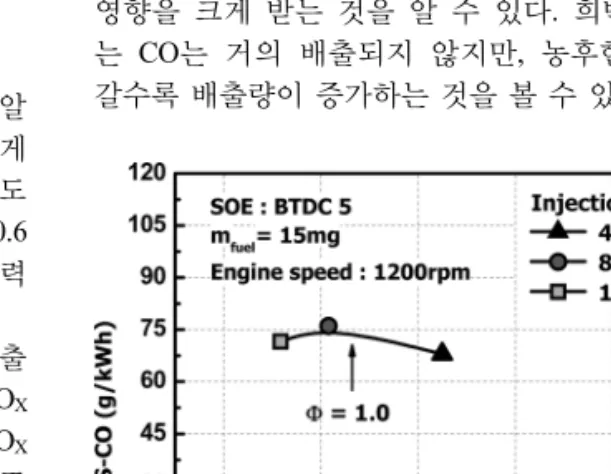 Fig. 7. Effect of equivalence ratio on HC and CO  emission characteristics.
