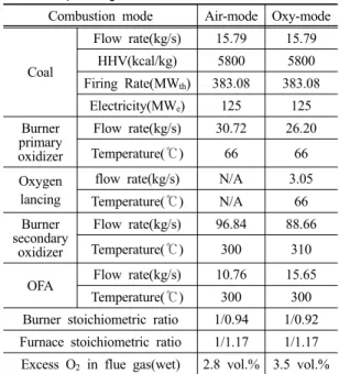 Table 4. Reaction scheme for finite rate chemistry model Reactants Products A E(J/kgmol) 1 CxHyOz + α  O 2 x CO + y/2 H 2 O  1e+11 1 2 CO + H 2 O CO 2 + H 2 2780 1.255e+07 3 CO 2 + H 2 CO + H 2 O 93700 4.659e+07 4 H 2 + 0.5O 2 H 2 O 3e+16 1.6747e+08 5 CO +