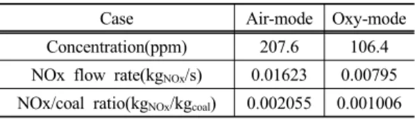 Fig. 10. NO x  mole fraction for air-mode and oxy-mode  combustion.