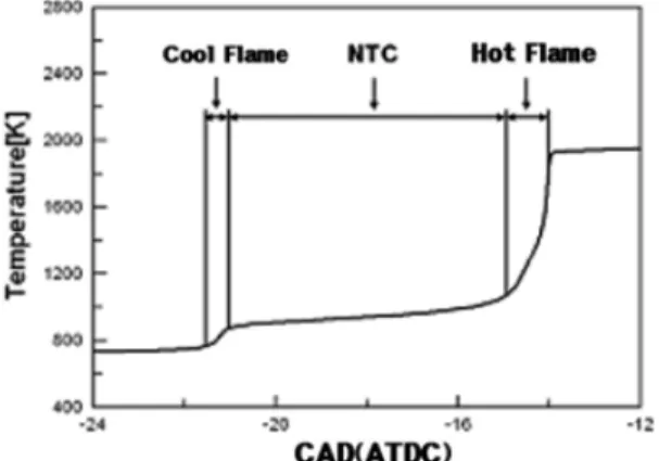 Fig. 1은 헵탄의 HCCI  연소과정에서 crank angle  degree(이하 CAD)에 따른 온도 변화를 나타낸 것이 다.  그림과 같이 헵탄은 1차 산화과정인 냉염(Cool  Flame)과 2차 산화과정인 열염(Hot Flame)으로 구분 되는 2단계 발화 특성을 가지고 있다