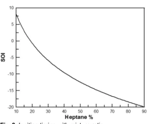 Fig. 3. Ignition timing with mixture ratio. 그림에서 보듯이,  헵탄의 비율이 작아지고 톨루엔의  비율이 높아질수록 점화시기가 늦어지는 것을 확인  할 수 있다