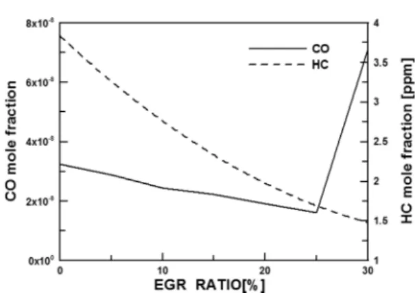 Fig. 7. Maximum temperature and NO mole fraction  according to EGR ratio.