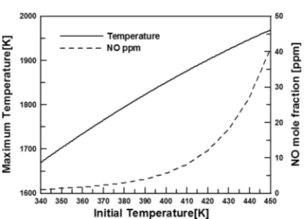 Fig. 9. Maximum temperature and NO mole fraction  according to initial temperature.
