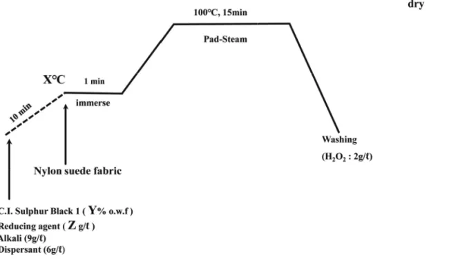 Figure 1. Effect of the reducing temperature on color yield of C. I. Sulphur Black 1(30 % o.w.f.) on nylon suede fabric(liquor ratio 30:1, reducing agent 9g/ℓ Na 2 CO 3 9g/ℓ, dispersing agent 6g/ℓ, pad-steam 100℃).