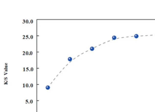 Figure 2. Effect of dye concentrations on color yield of  nylon  suede  fabric(liquor  ratio  30:1,  reducing temp