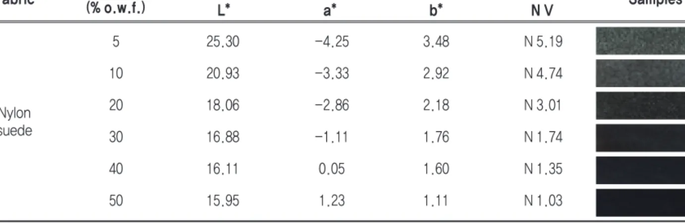 Figure 3. Effect of dye concentrations on color yield of  nylon  suede  fabric(liquor  ratio  30:1,  reducing temp
