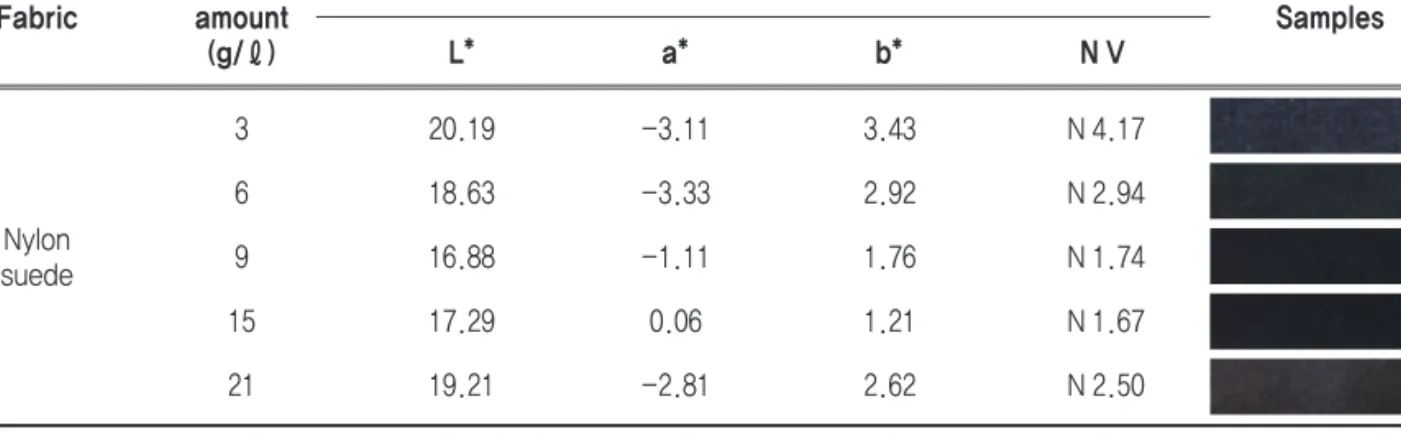 Table 4. Wash fastness and light fastness of C.I. Sulphur Black 1 on nylon suede fabric(30% o.w.f., liquor ratio 30:1, reducing temp