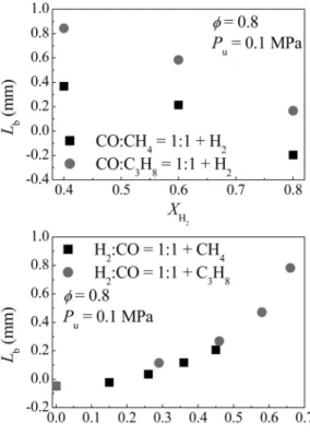 Fig. 2. Experimental (points) and calculated (lines) un- un-stretched laminar burning velocities of various  hydrocarbon/hydrogen/carbon monoxide-air  mix-tures at P u  = 0.2 MPa and  φ  = 1.0.