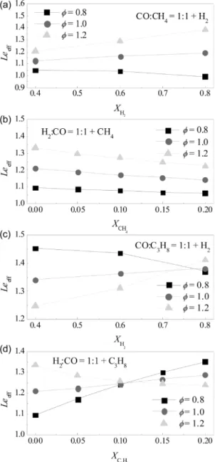 Fig. 5. Schlieren images of C 3 H 8 /H 2 /CO-air flames for  X C 3 H 8  = 0.15,  φ  = 1.2 at various initial pressures.