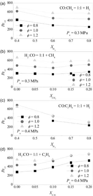Fig. 8. Experimentally-measured critical Peclet numbers  for various equivalence ratios in CH 4 /H 2 /CO-air  and C 3 H 8 /H 2 /CO-air premixed flames.