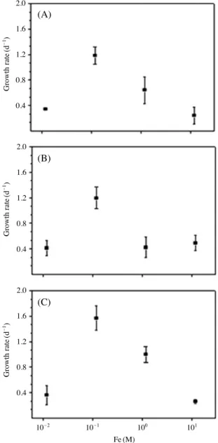 Fig. 6. The maximum growth rate of H. akashiwo in the different gradient of Se (selenium)