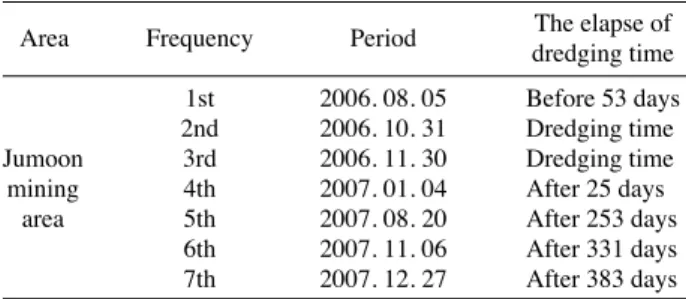 Table 2. Sampling station and depth of study area
