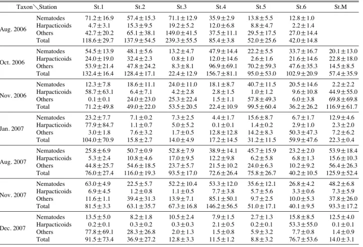 Table 5. Biomass of major taxa at each station and period in study area (Unit: μg 10 cm -2 )