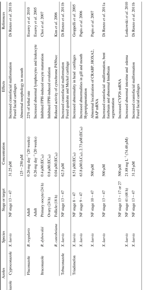 Table 2.Toxicological effects of triazoles on amphbian species AzolesSpeciesStage or targetConcentrationEffectsReferences TriazoleCyproconazoleX