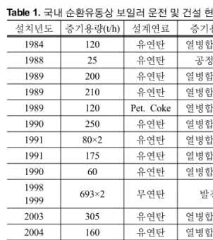 Fig. 2. 여수화력 연료 및 공기 공급 개략도.