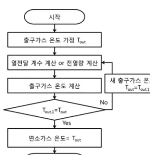 Fig. 9. 출구가스 온도 계산 방법. 위의 식을 통해 얻어진 배기가스의 현열을 통해  온도를  Fig. 9와 같은 과정으로 계산한다. 또한 위의 계산 과정과 유사하게 백패스에서의 온 도  계산을  수행한다