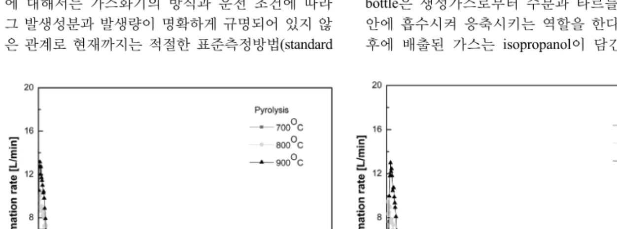 Fig. 2. Gas formation rate of pyrolysis and steam gasification as a function of temperature.실험에 사용된 연료는 소나무와 참나무의 혼합종으로 평균입도가 5 mm인 우드칩 형태이다