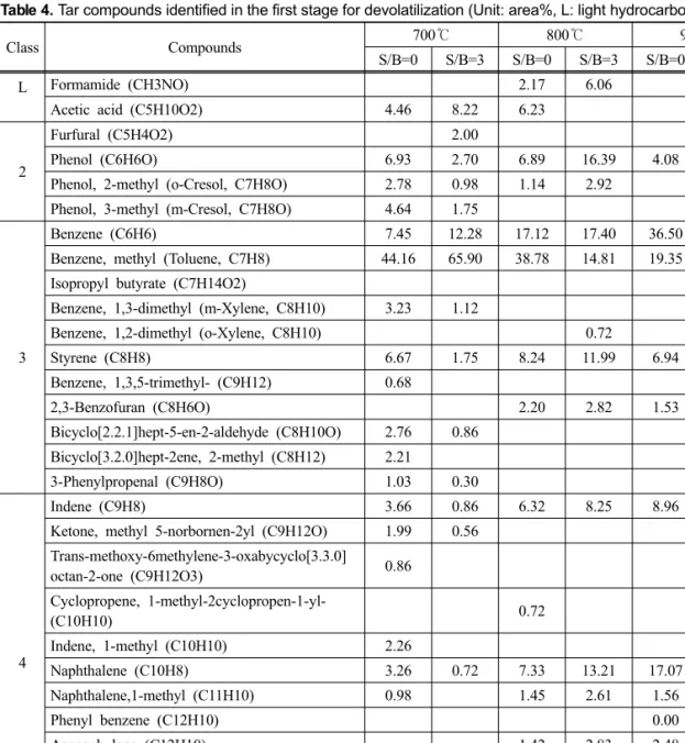 Table 4. Tar compounds identified in the first stage for devolatilization (Unit: area%, L: light hydrocarbons) Class Compounds　 700℃ 800℃ 900℃ S/B=0 S/B=3 S/B=0 S/B=3 S/B=0 S/B=3 L　 　 Formamide (CH3NO) 2.17  6.06 