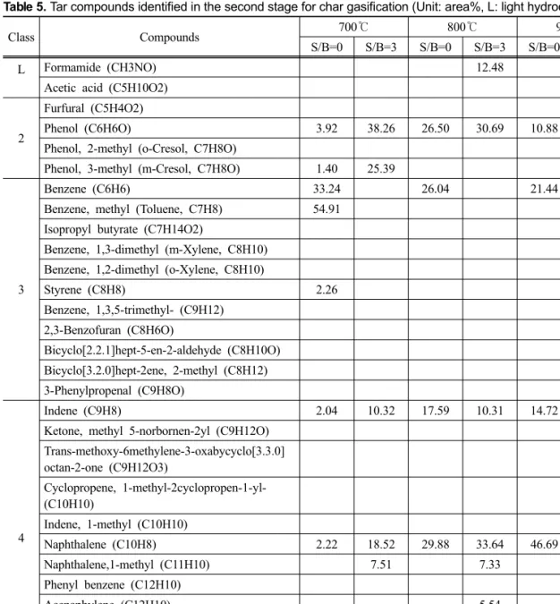 Table 5. Tar compounds identified in the second stage for char gasification (Unit: area%, L: light hydrocarbons) Class Compounds　 700℃ 800℃ 900℃ S/B=0 S/B=3 S/B=0 S/B=3 S/B=0 S/B=3 L　 　 Formamide (CH3NO) 12.48 