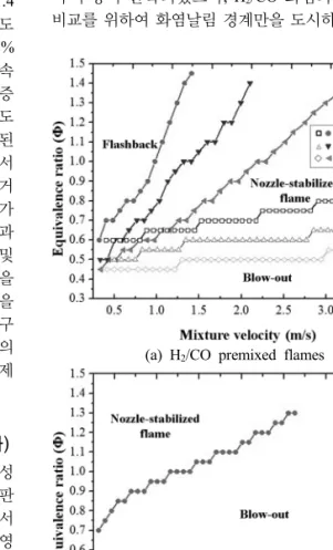 Fig. 4. Stability curves of H 2 /CO and CH 4  premixed flames  without an impinging plate.
