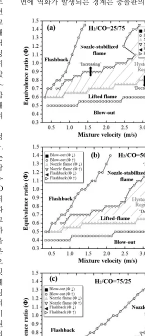 Fig. 5. Stability curves of impinging premixed flames for  different H 2 /CO mixture ratios.
