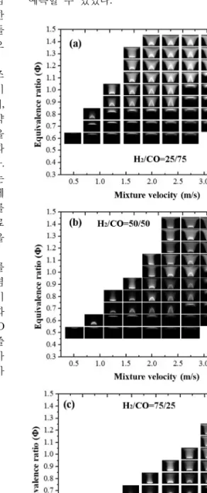 Fig. 6. Stability curves of impinging premixed flames for  CH 4 . 증가하면  부상  화염의  부상  높이는  낮아지고  노즐에 부착된 화염 내부 콘 형상의 화염 길이가 짧아지 며 역화로 이어지는 것을 확인할 수 있다