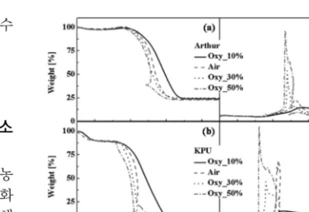 Fig. 2는 단일탄(Arthur  및 KPU)에 대한 산소 농 도별  TG와  DTG  연소  프로파일을  나타낸다.  산화 제의 조성은 공기 및 순산소 조건을 고려하기 위해  산소농도를 10, 30, 50%로 하여 산소와 이산화탄소  분위기에서 실험을 실시하였다