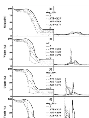 Fig. 3. TG and DTG curves for blends of Arthur coal  and KPU coal with different atmosphere.
