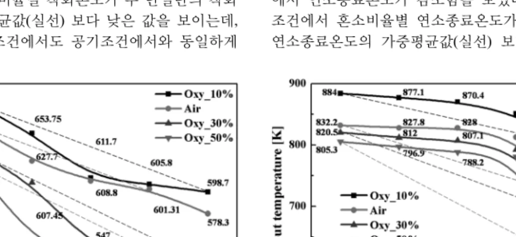Fig. 5. Ignition temperature of blends of Arthur coal and  KPU coal with different atmosphere.