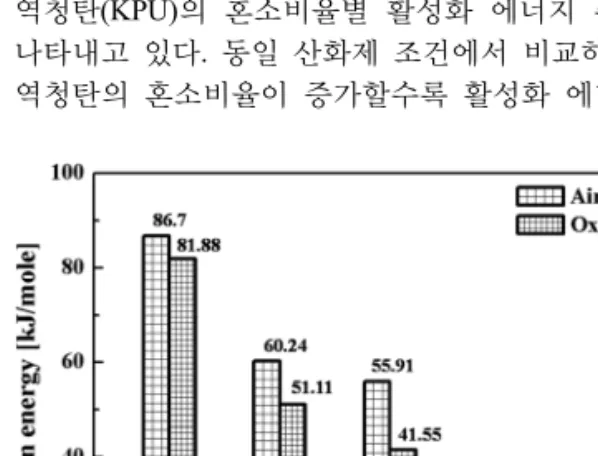 Fig. 7. Activation energy distributions of blends of Ar- Ar-thur coal and KPU coal with different atmosphere.