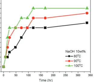 Figure 3. Arrhenius plot of hardness. Figure 4. Arrhenius plot of tensile strength.