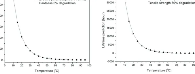 Figure 6. Comparison of hardness and tensile strength lifetime(temperature section : 30℃~40℃).