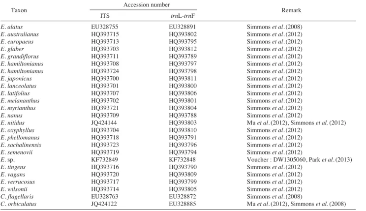 Table 1. List of taxa used for the molecular analysis of the genus Euonymus