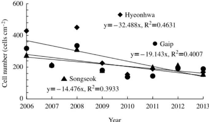 Fig. 3. Yearly variation of benthic diatom cell numbers in Ham- Ham-pyeong tidal flats.