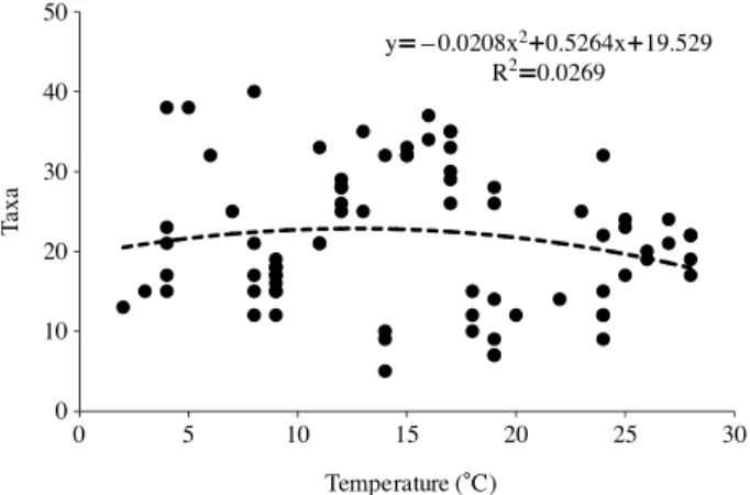 Fig. 5. Second order regression of temperature and species number of benthic diatoms in Hampyeong Bay tidal flats.