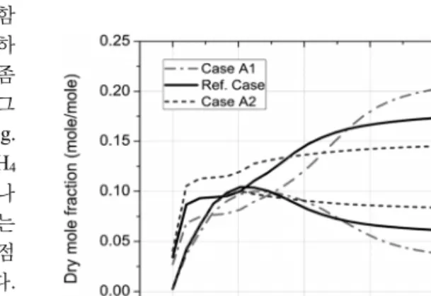 Fig. 6. Species concentration of H 2  and CH 4  by the SCR  variation.