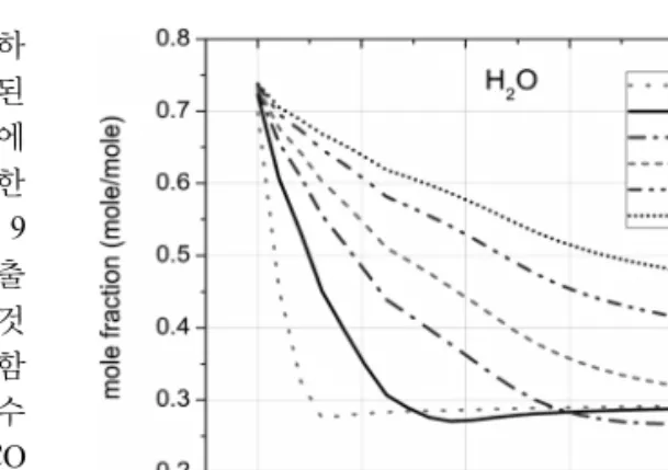 Fig. 11. Wet species concentration of CH 4  by the GHSV  variation.