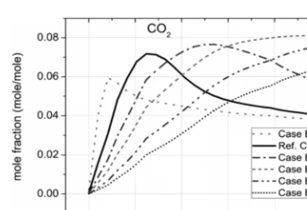 Fig. 14. Wet species concentration of CO 2  by the GHSV  variation. 나 H 2 에 비해서 매우 큰 것처럼 보이지만 단위를 고 려하면  실제로는  모든  성분 조성의  변화율이  비슷 하게 나타난다