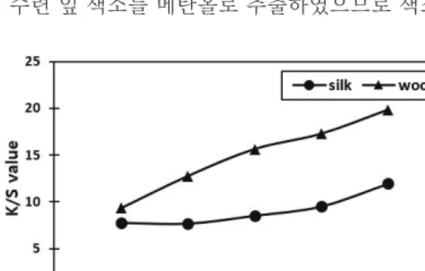 Figure 1. Effect of dyeing temperature on the dye up- up-take of silk and wool fabrics.