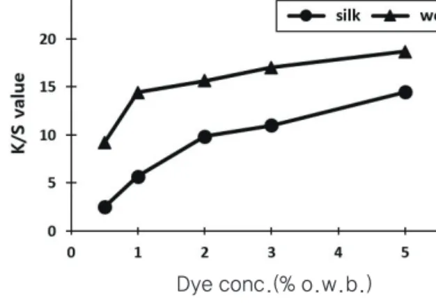 Figure 5. Effect of pH on the dye uptake silk and wool fabrics.