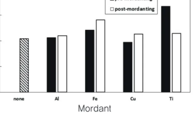 Figure 7. Effect of pre- and post-mordanting on the dye uptake of wool fabrics.