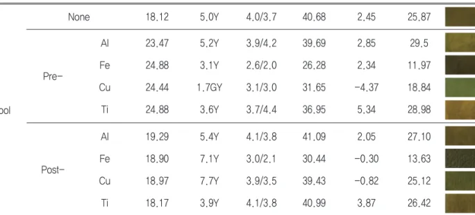 Table 4. Colorfastness of dyed silk fabrics