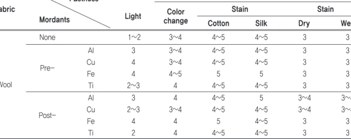 Table 6. Antibacterial activities of dyed silk and wool fabrics