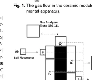 Fig. 1. The gas flow in the ceramic module and experi- experi-mental apparatus.