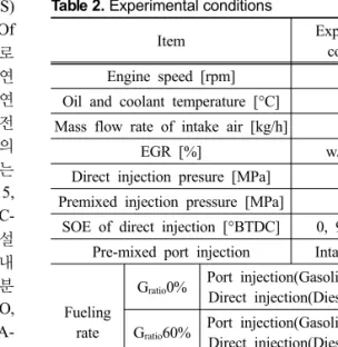 Table 2. Experimental conditions