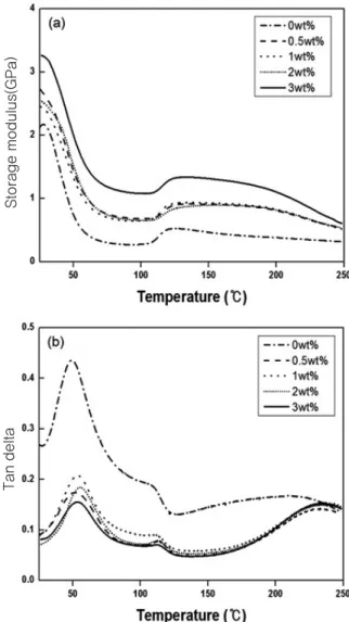 Figure 7의 (a)에서 미처리 시료보다 처리 시료가 더 높은 저장탄성률을 나타내며, 이는 MPS 커플링제 처 리로 인한 섬유와 수지간의 계면결합력의 향상이 탄성 률 상승에 영향을 미친 것으로 판단된다