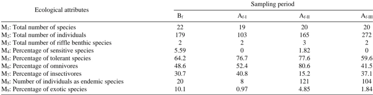 Fig. 2. The differences of species compositions and the biomass (kg) between the period of before-the-fishkill (B f ) and after-the-fishkill (A f-I ).