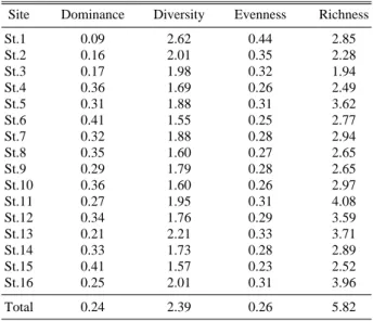 Table 2. Biodiversity index of each study site in the Seomjin River