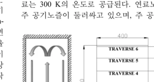 Fig. 1. Schematic of flow direction and data retrieval  positions in furnace (unit : mm).